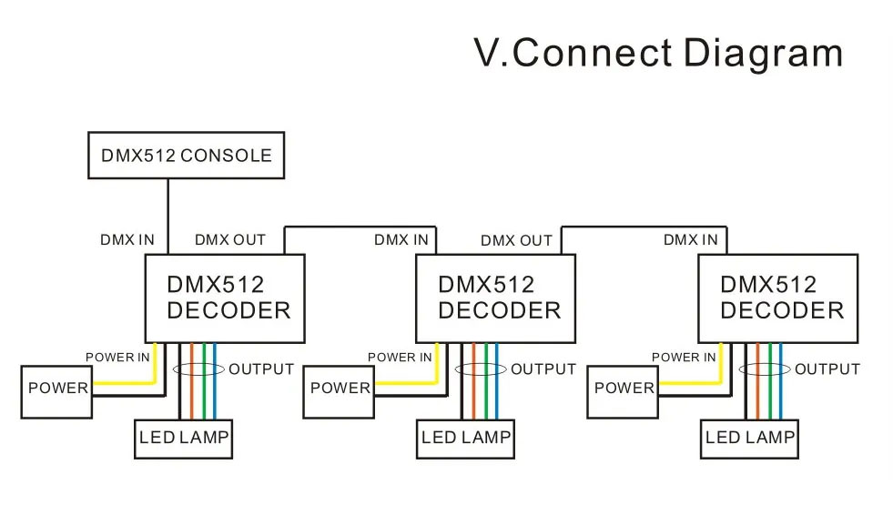 High frequency 3 channels constant voltage common cathode lighting dmx controller